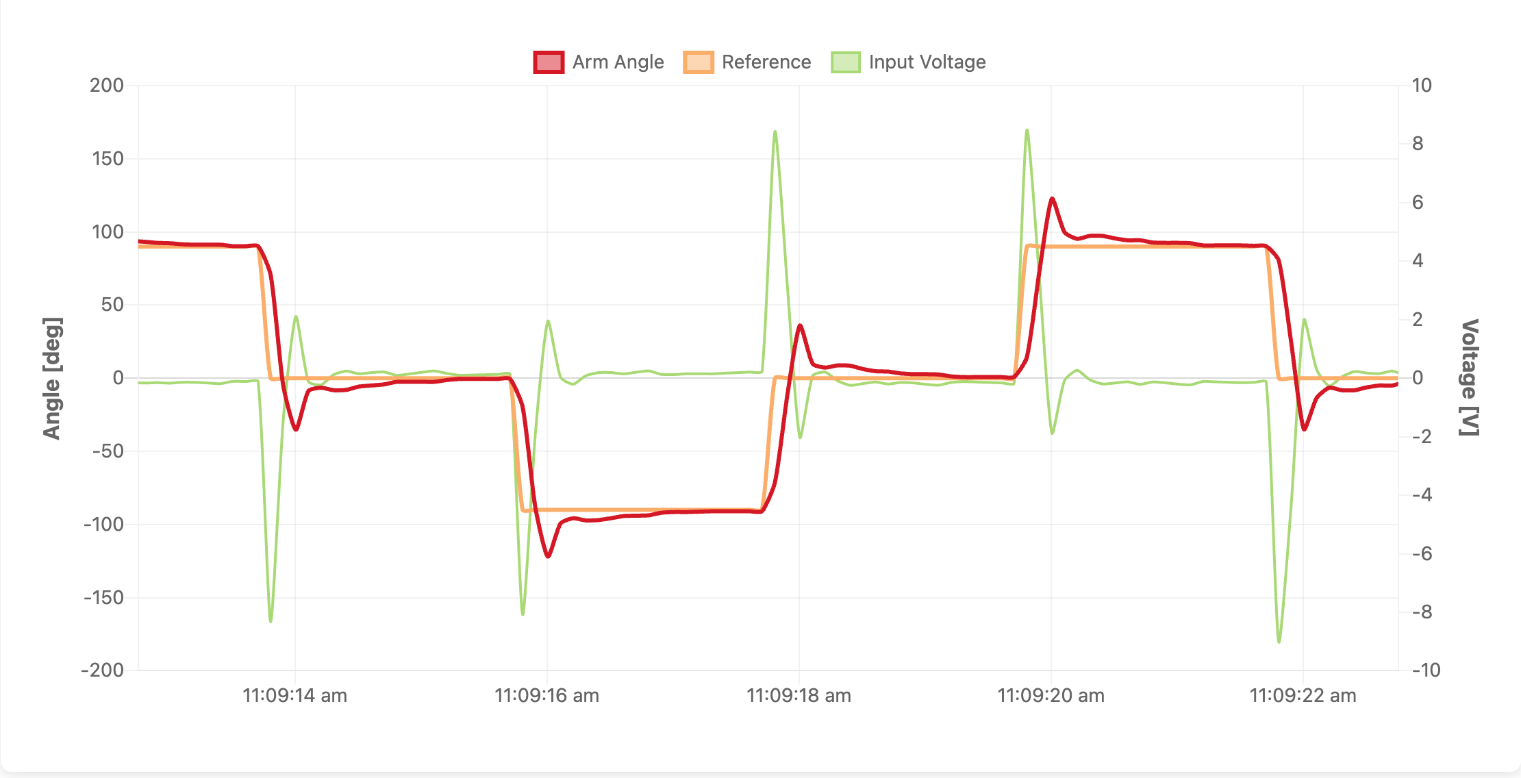 Eq: PI control