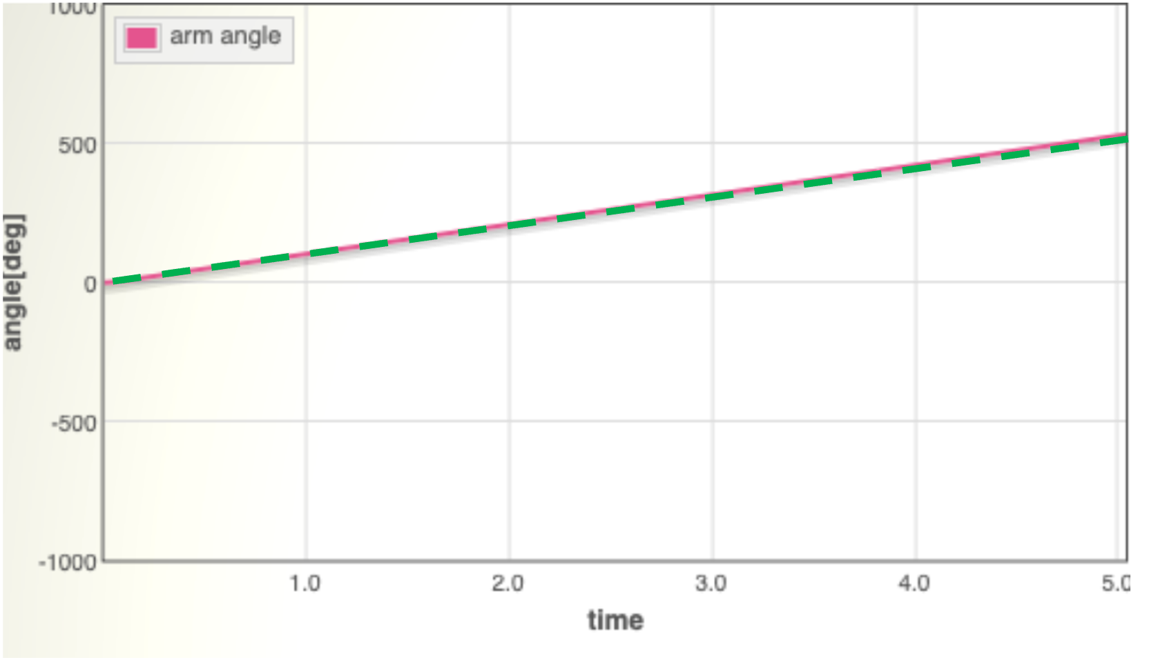 simulator step input